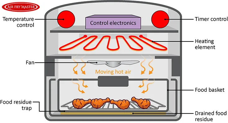 Air fryer cutaway showing heating element and fan circulating hot air